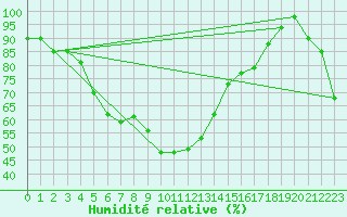 Courbe de l'humidit relative pour Capo Bellavista