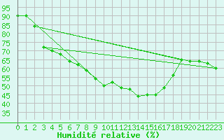 Courbe de l'humidit relative pour Muskau, Bad