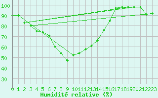 Courbe de l'humidit relative pour Capo Caccia