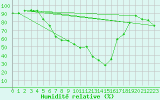 Courbe de l'humidit relative pour Weiden