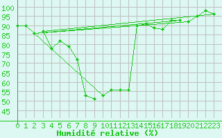 Courbe de l'humidit relative pour Sattel-Aegeri (Sw)