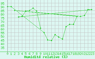 Courbe de l'humidit relative pour Liarvatn