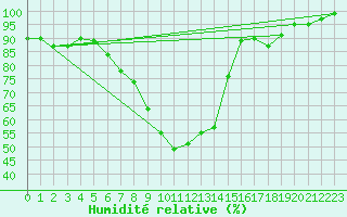 Courbe de l'humidit relative pour Valga