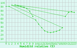 Courbe de l'humidit relative pour Sion (Sw)