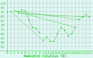 Courbe de l'humidit relative pour Chieming