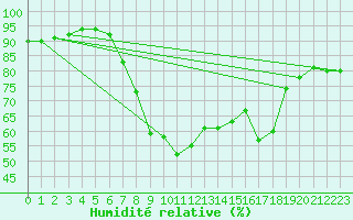 Courbe de l'humidit relative pour Haellum