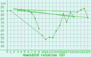 Courbe de l'humidit relative pour Ble - Binningen (Sw)