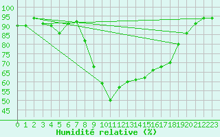 Courbe de l'humidit relative pour Herstmonceux (UK)
