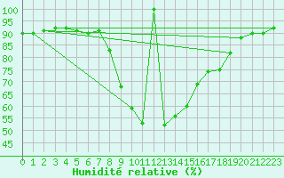 Courbe de l'humidit relative pour Pobra de Trives, San Mamede