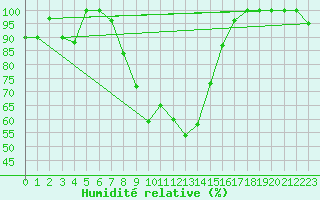 Courbe de l'humidit relative pour Fundata