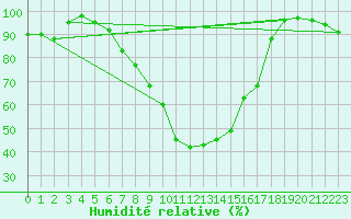 Courbe de l'humidit relative pour Church Lawford