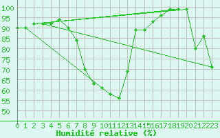 Courbe de l'humidit relative pour Oberriet / Kriessern