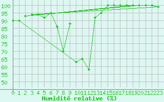 Courbe de l'humidit relative pour La Fretaz (Sw)
