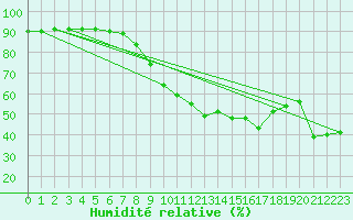 Courbe de l'humidit relative pour Moleson (Sw)