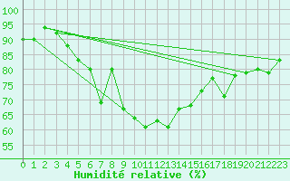 Courbe de l'humidit relative pour Blaavand