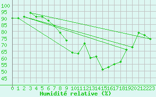 Courbe de l'humidit relative pour Berne Liebefeld (Sw)