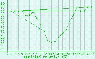 Courbe de l'humidit relative pour Treviso / Istrana