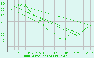 Courbe de l'humidit relative pour Milhostov