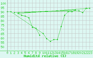 Courbe de l'humidit relative pour Schwarzburg
