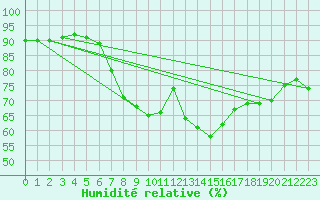 Courbe de l'humidit relative pour Sillian