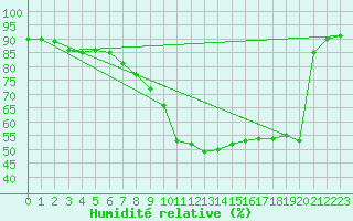 Courbe de l'humidit relative pour Uccle