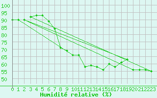 Courbe de l'humidit relative pour Cap Pertusato (2A)