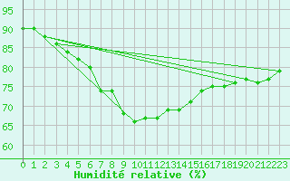 Courbe de l'humidit relative pour Lesko