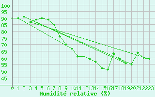 Courbe de l'humidit relative pour Cabestany (66)
