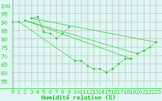 Courbe de l'humidit relative pour Besanon (25)