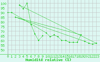Courbe de l'humidit relative pour Cap Mele (It)