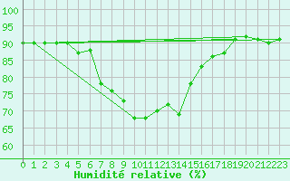 Courbe de l'humidit relative pour Cap Mele (It)