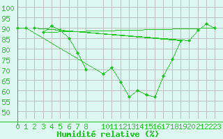 Courbe de l'humidit relative pour Kiel-Holtenau