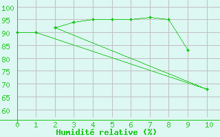Courbe de l'humidit relative pour Isle-sur-la-Sorgue (84)
