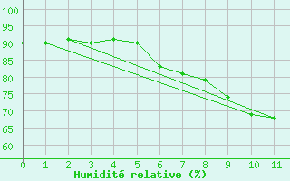 Courbe de l'humidit relative pour Mumbles