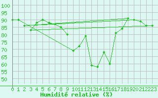 Courbe de l'humidit relative pour Deuselbach