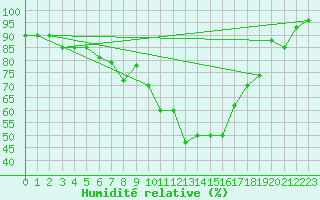 Courbe de l'humidit relative pour Grazzanise