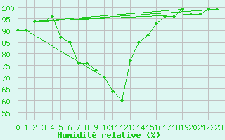 Courbe de l'humidit relative pour Hallau