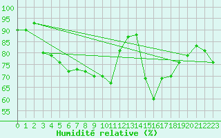 Courbe de l'humidit relative pour Pietarsaari Kallan