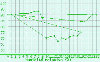Courbe de l'humidit relative pour Lamballe (22)