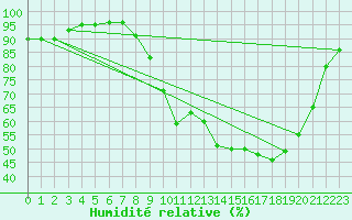 Courbe de l'humidit relative pour Le Vanneau-Irleau (79)