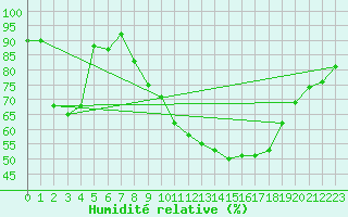 Courbe de l'humidit relative pour Epinal (88)