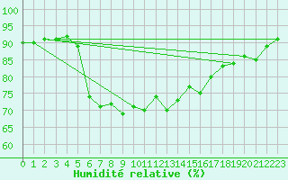 Courbe de l'humidit relative pour Umirea