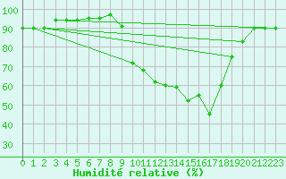 Courbe de l'humidit relative pour Chambry / Aix-Les-Bains (73)