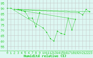 Courbe de l'humidit relative pour Tromso-Holt