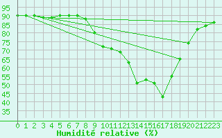 Courbe de l'humidit relative pour Molina de Aragn