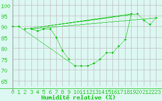 Courbe de l'humidit relative pour Eskilstuna