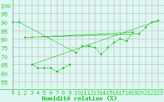 Courbe de l'humidit relative pour Lans-en-Vercors (38)