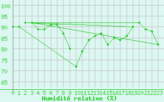 Courbe de l'humidit relative pour Ile Rousse (2B)