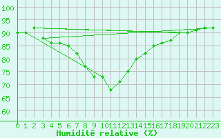 Courbe de l'humidit relative pour Manston (UK)