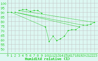 Courbe de l'humidit relative pour Nottingham Weather Centre